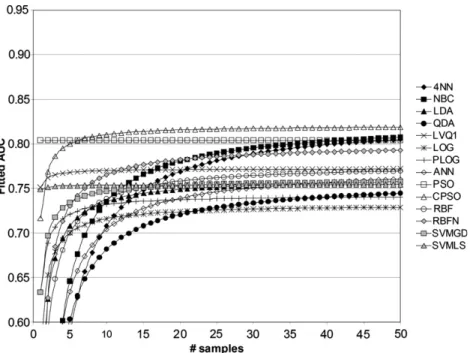 Fig. 8. Fitted values of AUC as a function of sample size, for 1/sum[log (p)] = 1/50, with standardization (std = 1), and without fuzziﬁcation (fuzzy = 0).