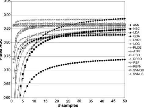 Fig. 11. Fitted values of AUC as a function of sample size, for 1/sum[log (p)] = 1/500, without standardization (std = p0), and with fuzziﬁcation (fuzzy = 1).