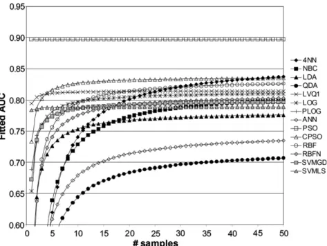 Fig. 12. Fitted values of AUC as a function of sample size, for 1/sum[log (p)] = 1/50, with standardization (std = 1), and with fuzziﬁcation (fuzzy = 1).
