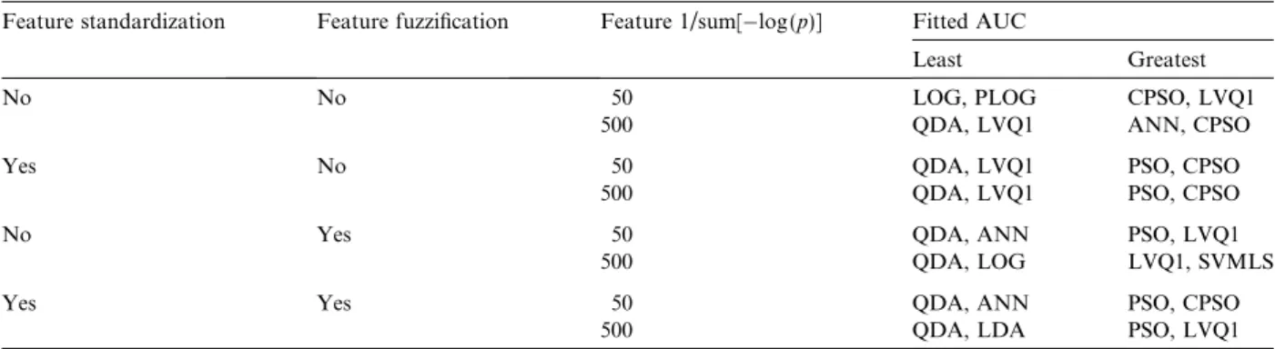 Fig. 12 reﬂects that the greatest ﬁtted values of AUC were obtained using the PSO followed by CPSO
