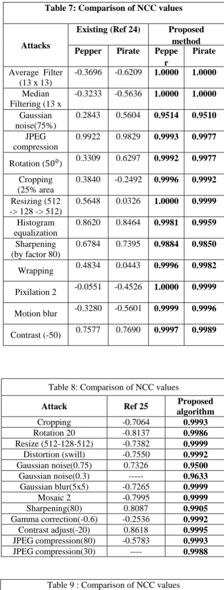 Table 7: Comparison of NCC values 