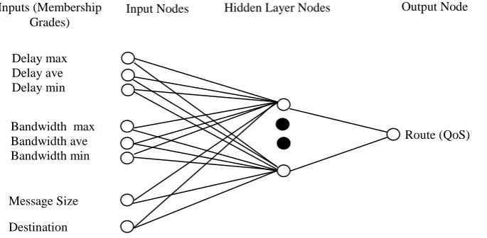 Figure 4: Neural network design with one Hidden Layer 