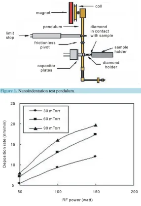 Figure 2controlled by the RF power and working pressure. The analysis showed that the 30 mTorr and 150 watt (data in ) was optimum because the minimum pressure could minimize the ion collision and maintained a nar- row ion energy distribution