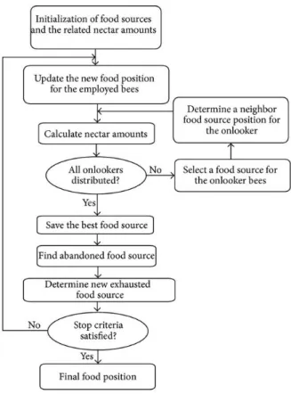 Fig. 1: ABC algorithm flowchart 