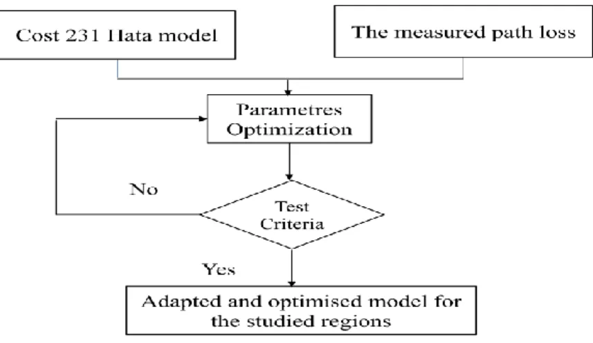 Fig 8. Flow chart of the optimization process 