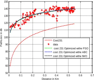 Fig 9. Comparison between COST-231 and optimized models  (BTS1). 