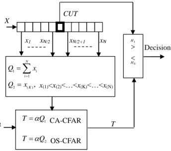 Fig. 2. Distributed CFAR processor system. 