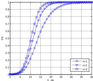 Fig. 4. Detection probability of identical CA-CFAR detectors using BBO  method for “OR” rule, P f =1e-6, N i =32 and K i =3N i /4