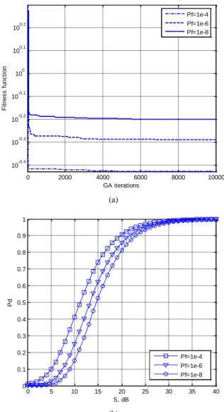 Fig. 7. Detection performances of non identical CA-CFAR detectors using  BBO method for N 1 =16, N 2 =24, N 3 =32 and “AND” fusion rule 
