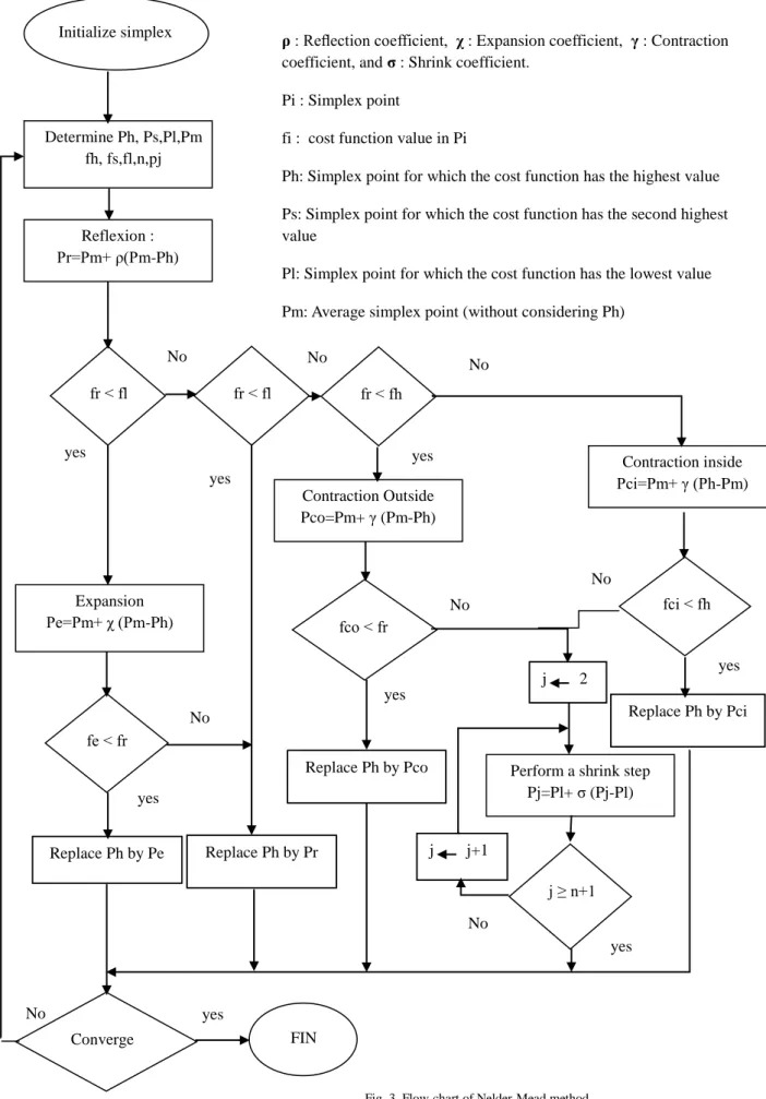 Fig. 3. Flow-chart of Nelder-Mead method 