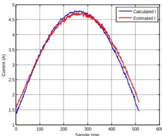 Fig. 11.  Comparison between measured and estimated I MPP  for a clear  sky day. 