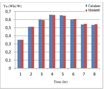 Fig. 16. Hourly array yield for a semi-cloudy day. 