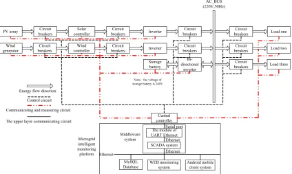 Figure 1. The architecture of the SCADA (Supervisory Control and Data Acquisition) system in the microgrid