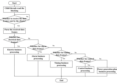 Figure 2. The Business Processing Flow in the microgrid SCADA system. 
