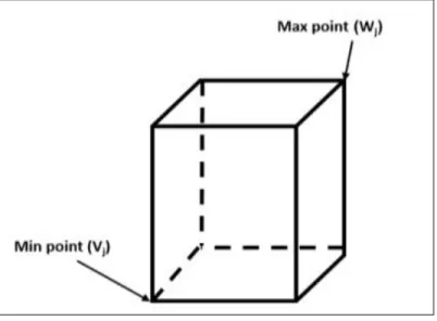 Figure 2. FMM hyperbox. 