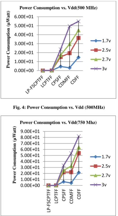 Fig. 4: Power Consumption vs. Vdd (500MHz) 