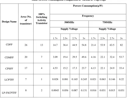 Table 1.Power Consumption Comparison of Various D- Flip-Flops 