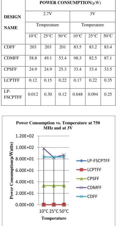 Table 3. Power Consumptionvs.Temperature (750MHz) 