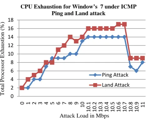 Figure 11. CPU exhaustion for Microsoft’s Windows 7 under low loads of ICMP based Land and Ping attacks