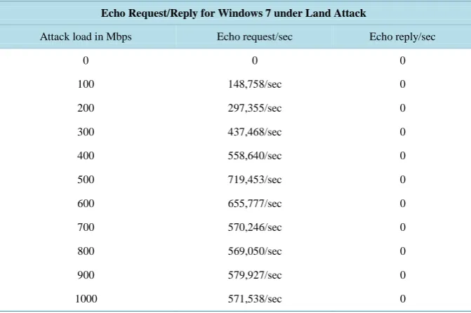 Table 4. Echo request/reply recorded by Windows7 under high loads of ICMP Land attack