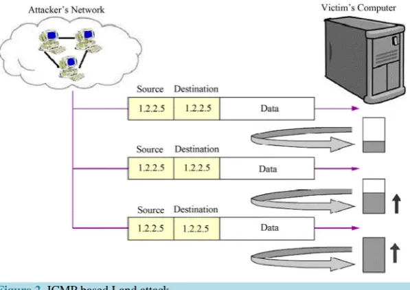 Figure 2. ICMP based Land attack.                                        