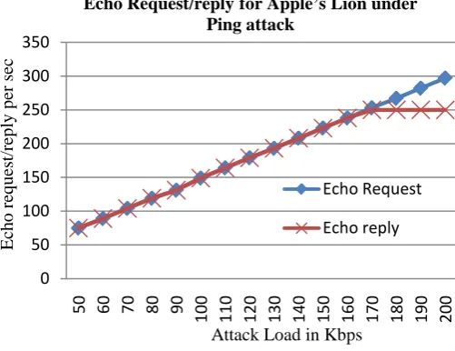 Table 1. Echo reply produced by Apple’s Lion OS for high loads of Ping Flood attacks.       