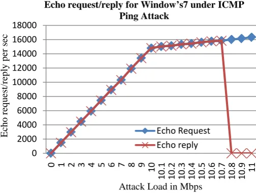 Figure 5. Echo request/reply for Microsoft’s Windows 7 OS under low loads of ICMP Ping Flood attacks