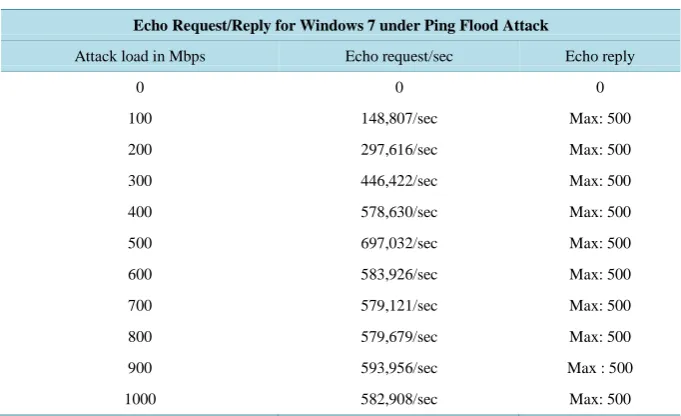 Figure 6. CPU exhaustion for Microsoft’s Windows 7 OS under low loads of ICMP Ping Flood attacks