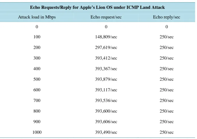 Table 3. Echo request/reply recorded by Apple’s Lion OS under ICMP Land attack.           