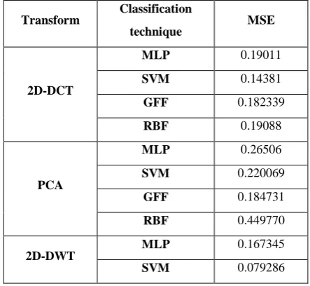 Table 1. Transform-classifier error comparative results 