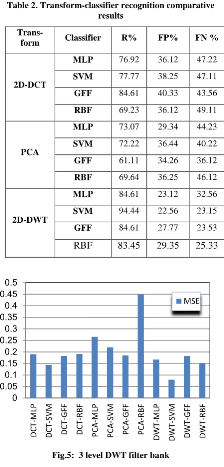 Fig.5:  3 level DWT filter bank 