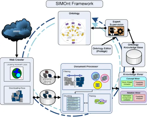 Figure 1. Design of SIMOnt Framework 