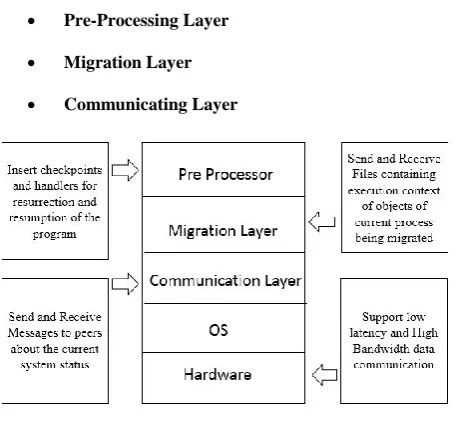 Fig 2: Architecture of the System 