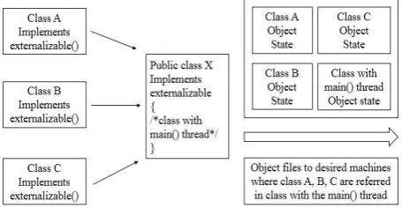 Fig 6: Steps in Migration of the Process 