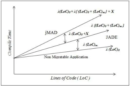 Figure 7:  Performance graph compared to JADE 