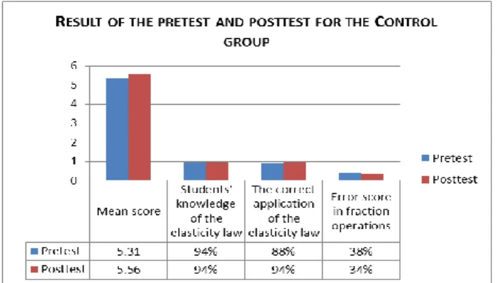 Figure V: Result of the pretest and posttest for the Control group