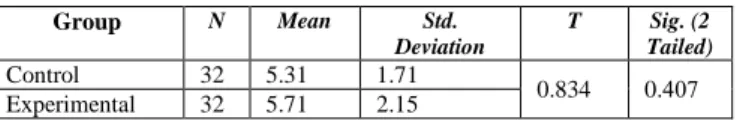 TABLE I:     Result of the Independent t-test on the pretest of both groups   
