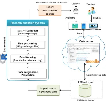 Fig. 1: Course recommendation mechanism 