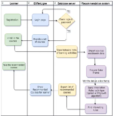 Fig. 3: Class diagram of ESTenLigne database for learner enrollment  information 