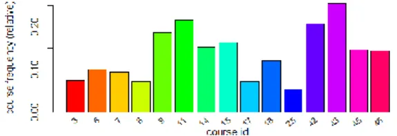 Fig. 5: The experimental results of FP-growth Algorithm 
