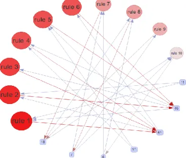Fig. 7 illustrates a very clearly the 10 interesting rules using  graph-based  techniques