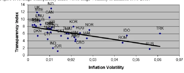 Figure 1. Average Transparency Index Vs. Average Volatility of Inflation 1998-2005. 