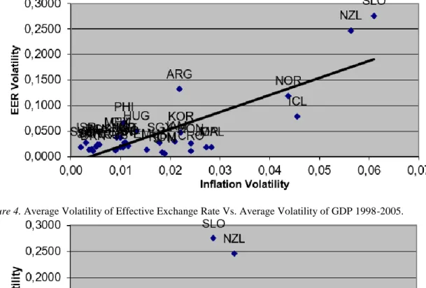Figure 3. Average Volatility of Effective Exchange Rate Vs Average Volatility of inflation 1998-2005