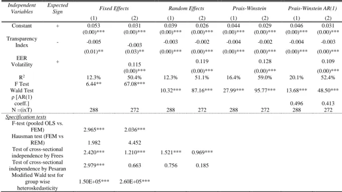 Table 2. Panel data estimation results for Inflation volatility vs. Transparency. 