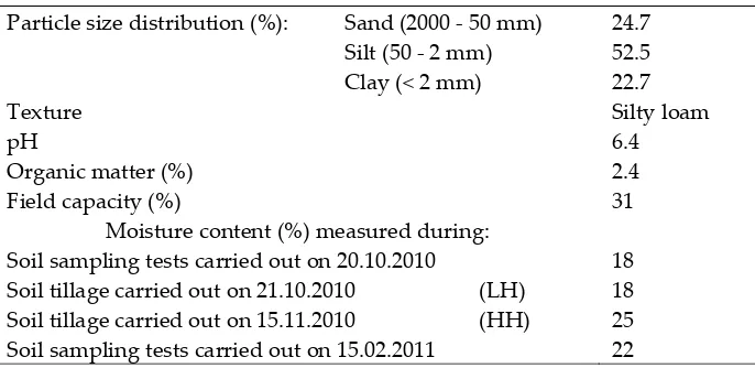 Table 1. Soil conditions during field tests (0-0.20 m depth).   