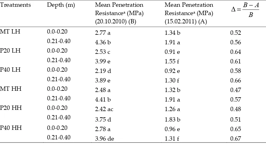 Table 2. Mean values of soil layers from 0 to 0.40 m depth of penetration resistance carried out before (B) and after (A)  tillage and its increment ratio ∆