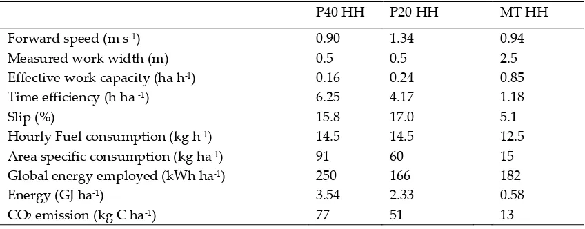 Table 5. Performance of tracked and wheeled tractors during soil tillage carried out at high soil water content HH (80% FC)