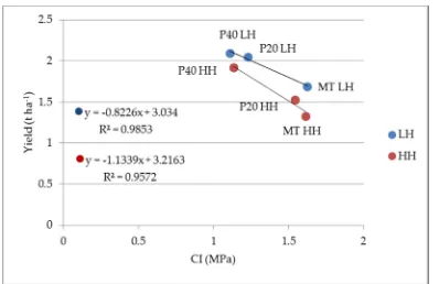 Figure 6. Relation between grain yield and soil penetration resistance for Low (LH) and High (HH) soil water content (P≤0.01)