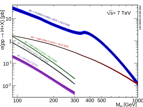 Fig. 1. Higgs production cross sections at the LHC for √s = 7 TeV (from Ref. [5]).