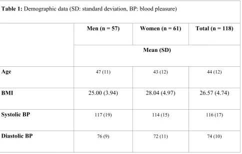 Table 1: Demographic data (SD: standard deviation, BP: blood pleasure) 